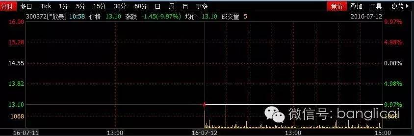 4000万资金冲进一只退市股，竟是因为（附27只退市风险股）