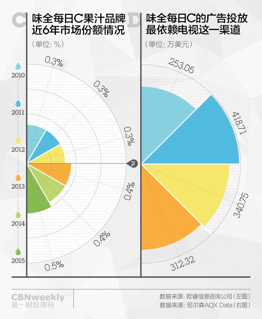“戒不了烟，你要喝果汁。”味全的瓶身广告语能打动你吗？|CBNweekly