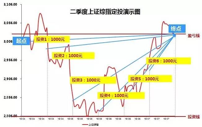 单边上涨的行情尤其合适基金定投,每个月定投5000牛市会赚多少钱
