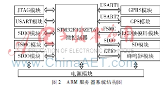 基于zigbee的家庭监控系统,基于arm的安防监控项目