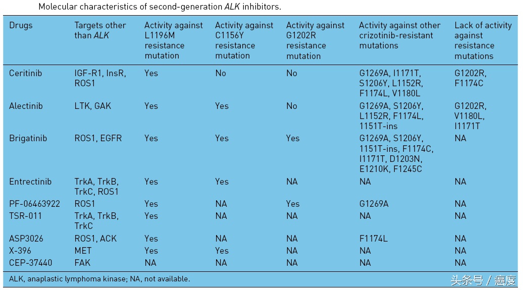 alk基因突变靶向药物功能点,alk基因突变靶向药物有几代