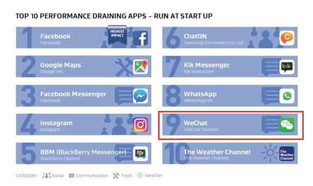 为什么微信耗电那么高 (微信为什么会高耗电)