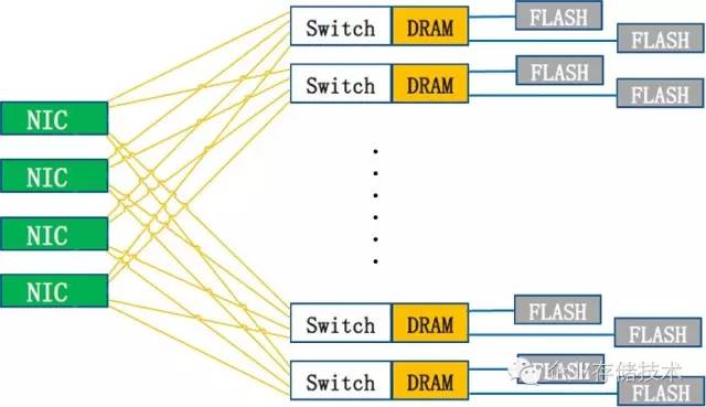 NVMeoE：又一家FPGA互连闪存的Apeiron