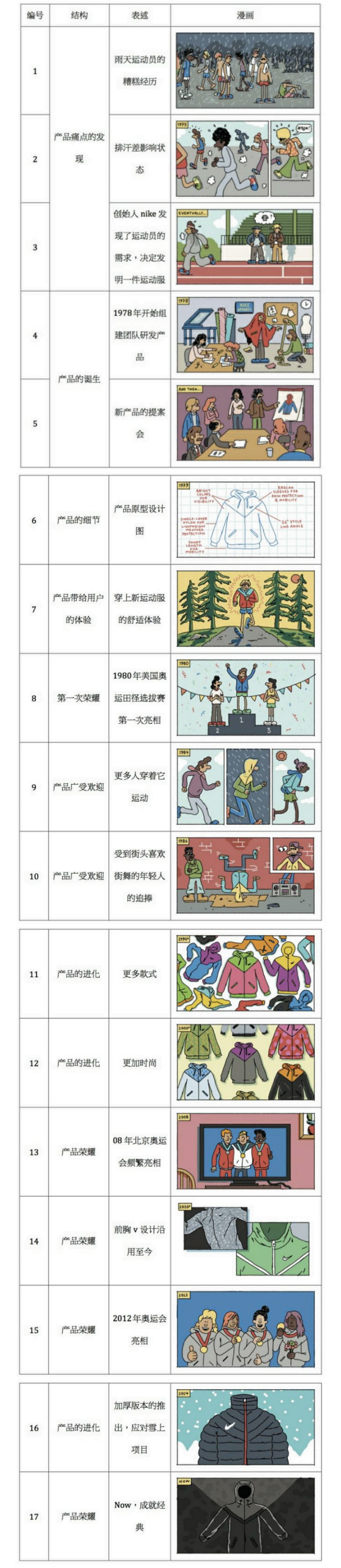 nike产品的故事,nike的产品文化