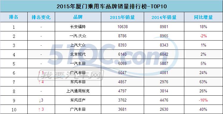 125个品牌你算老几？2015厦门最全品牌销量排行榜出炉
