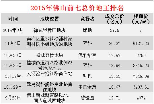 时代晋升双料地王！64亿总价超1.5万楼面价获黄岐地块