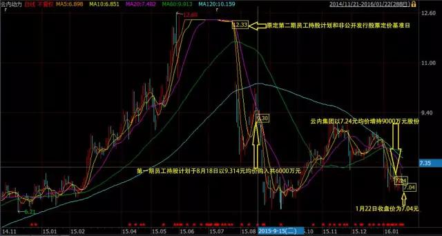 云内动力后续股价走势,云内动力股价大跌原因