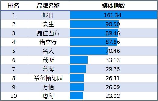 2016年住宿业市场规模,2018年中国酒店业