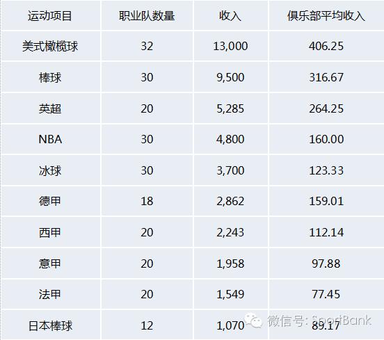 独家I揭秘总值达5000亿美元，占其GDP3%的美国体育产业|体银美国游学系列