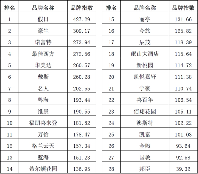 2016年住宿业市场规模,2018年中国酒店业