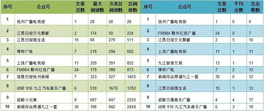 榜单江西媒体微信公众号排行│上周唯一的10万+！这篇泥土味十足的文章怎么做到的？