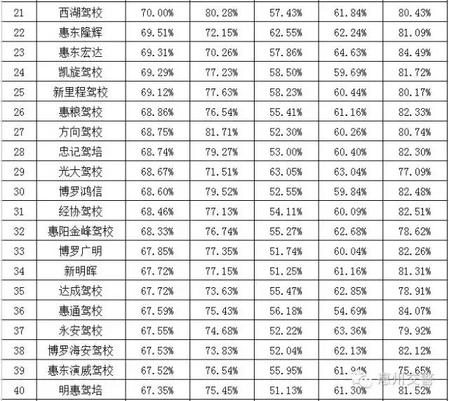 惠州驾校排行榜前十名,惠州惠城区驾校排名前十名
