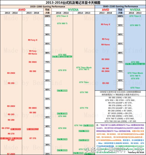 gtx显卡排行2016天梯图,笔记本显卡排行榜天梯图2023