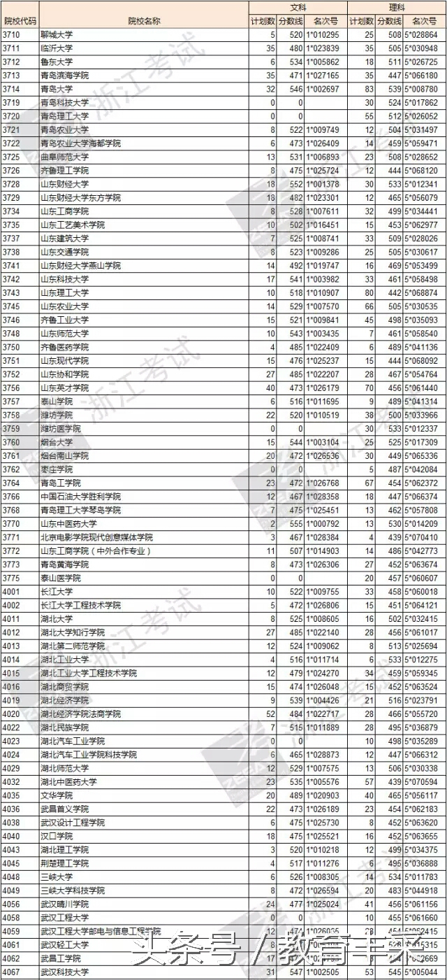 浙江省理科600分能报什么高校专项,浙江二本文科院校分数线