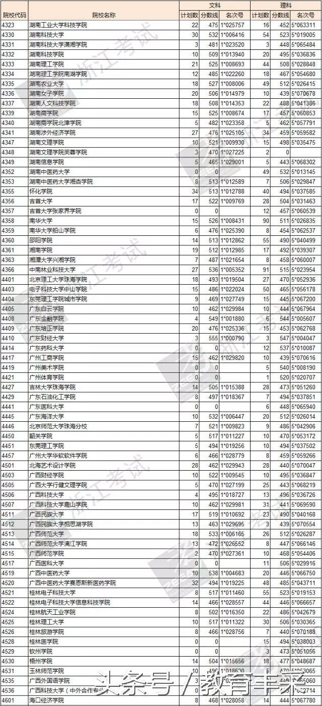 浙江省理科600分能报什么高校专项,浙江二本文科院校分数线