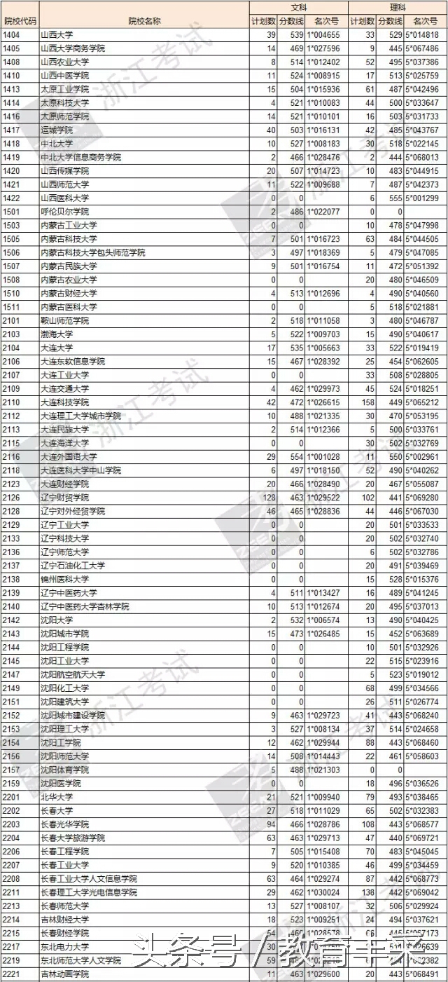 浙江省理科600分能报什么高校专项,浙江二本文科院校分数线