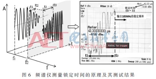 基于PLLFS锁定时间的测量方法误差分析