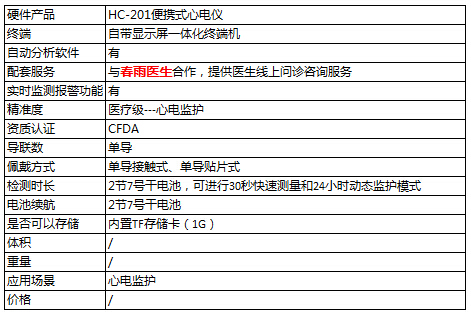 盘点：那些酷炫的可穿戴心电设备