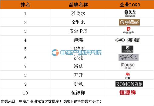 2020男装品牌排行榜前十名,品牌衣柜衣服排行榜