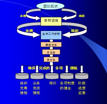 团队管理目标达成的要害管理动作,团队目标管理案例100例