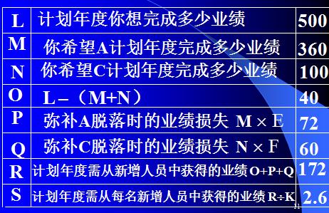 团队管理目标达成的要害管理动作,团队目标管理案例100例