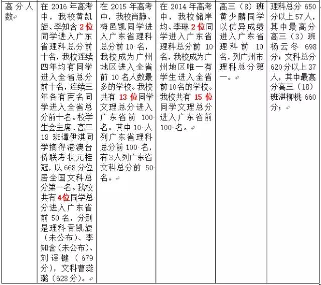广州执信中学强还是省实,广州市二中2019年高考喜报