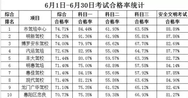 惠州驾校排行榜前十名,惠州惠城区驾校排名前十名