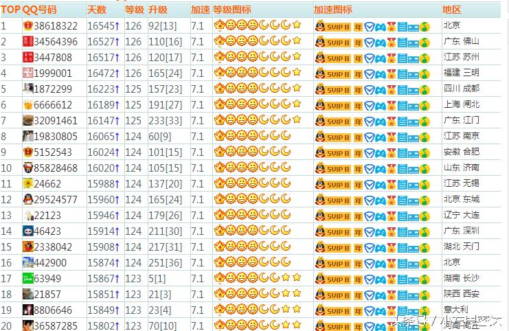 QQ等级前二十排名，有点吊炸天