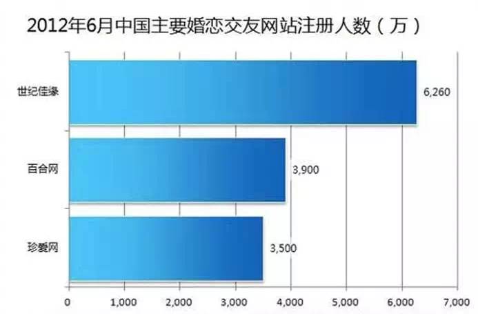 织女或迎来两个牛郎珍重网和百合网大战新三板