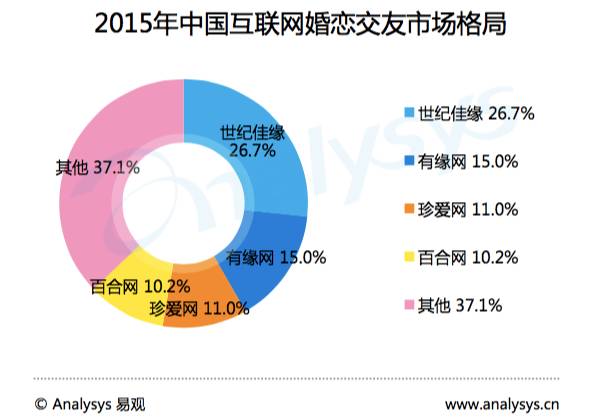 织女或迎来两个牛郎珍重网和百合网大战新三板