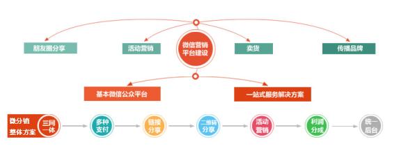 微分销营销解决方案,微分销网络推广方法