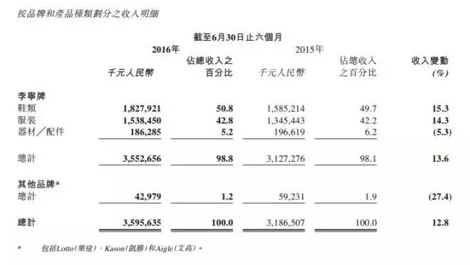 禹唐DAILY|中国之队保额大升级，总保额逾14亿！李宁上半年净利润达1.13亿元！