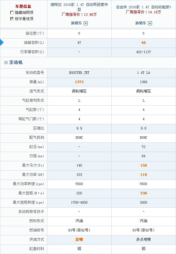 13年自由客和自由侠怎么选,铃木维特拉跟吉普自由侠哪个好