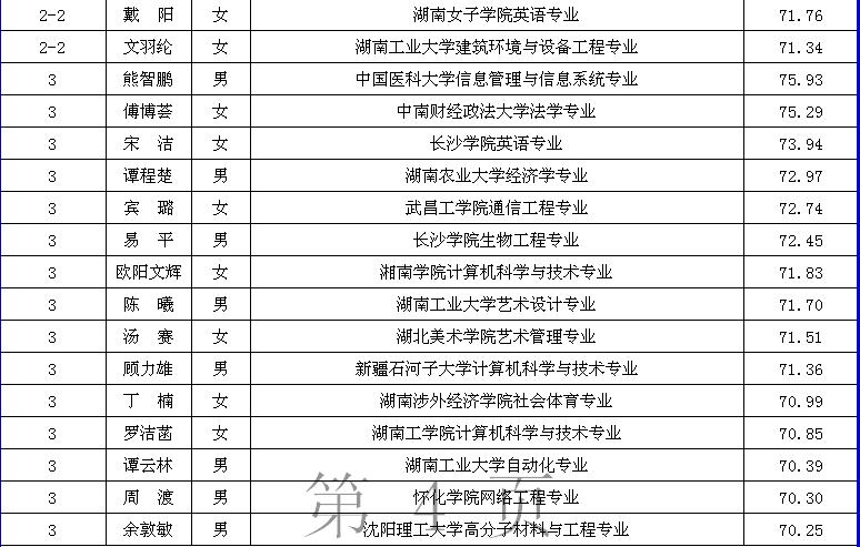 2021湖南省市直选调生录用名单,2022年湖南省选调生招800人公告