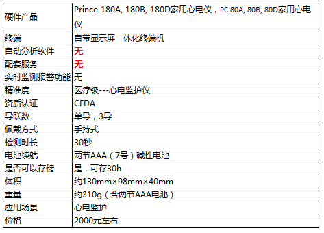 盘点：那些酷炫的可穿戴心电设备
