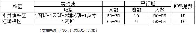 成都石室初中云创班好还是云班好,成都四中石室网班好还是实验班好