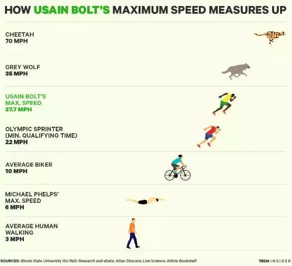 博尔特跑9秒57的高光瞬间,博尔特雨中狂飙200米是什么时候