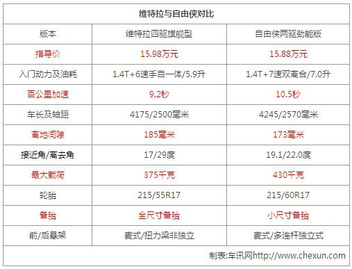 13年自由客和自由侠怎么选,铃木维特拉跟吉普自由侠哪个好