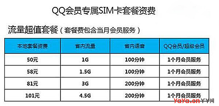 QQ也要抢运营商奶酪了！腾讯似将推会员专属SIM卡