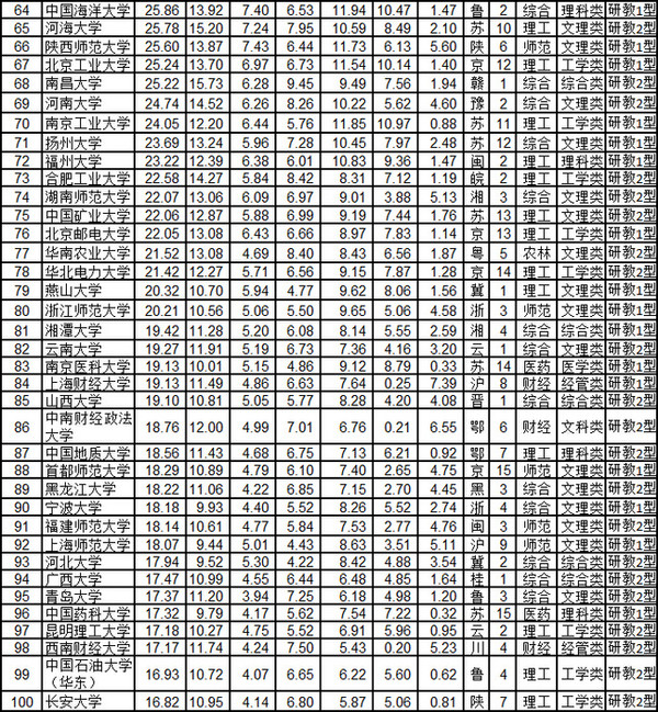 武书连2019中国大学排行,武书连2022中国大学排行