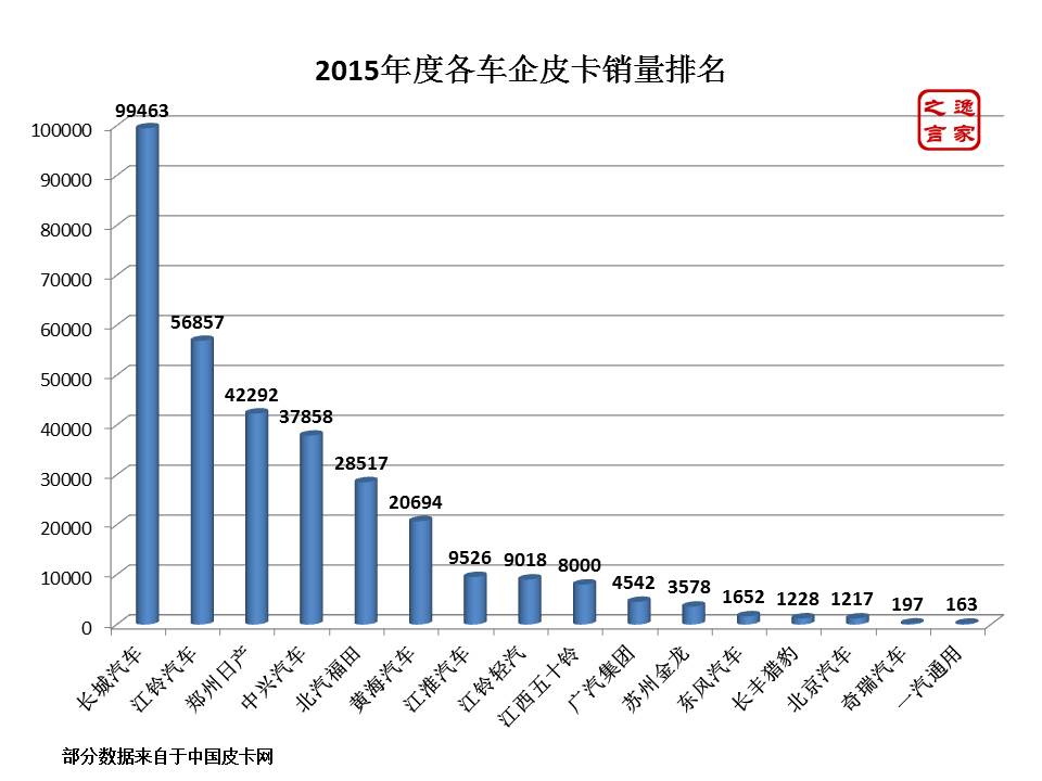 2015款长城皮卡,2015长城皮卡风骏5