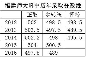 福州一中三中师大附中,福州一中是福州最好的学校吗