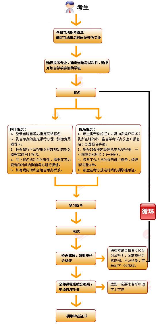 成人高考和自考毕业证书的区别,自考毕业证和统招证有什么区别