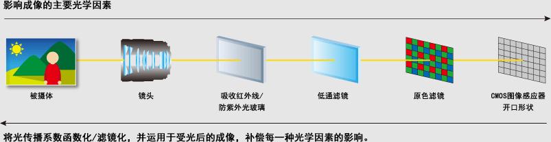 没有保存了！全能的佳能5D4“无敌狮”正式发布！