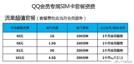 腾讯又有大动作，QB能够冲话费了