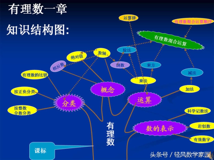 跟我轻松学好数学有理数,有理数学习过程中应注意什么