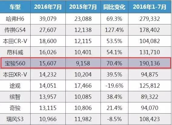 宝骏560销量惨淡什么原因,宝骏560销量惨淡的原因