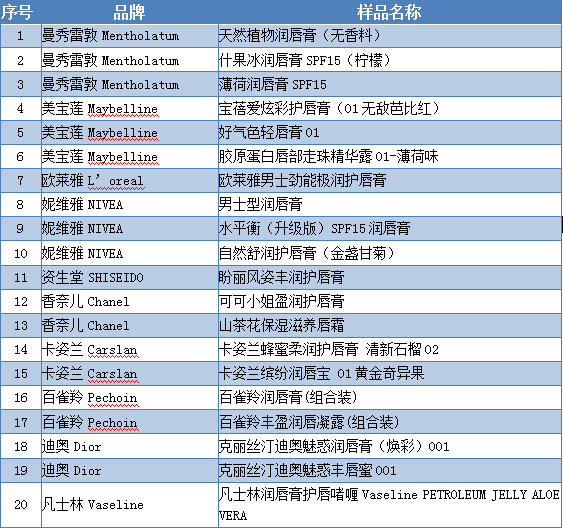 香港消委会测评的润唇膏名单,消委会唇膏