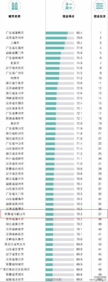 马鞍山2016年中考成绩,马鞍山市场成绩单
