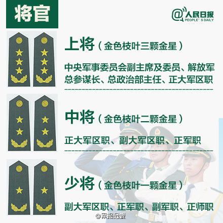 中国人民解放军现行军官军衔分类,解放军军官的军衔与职务